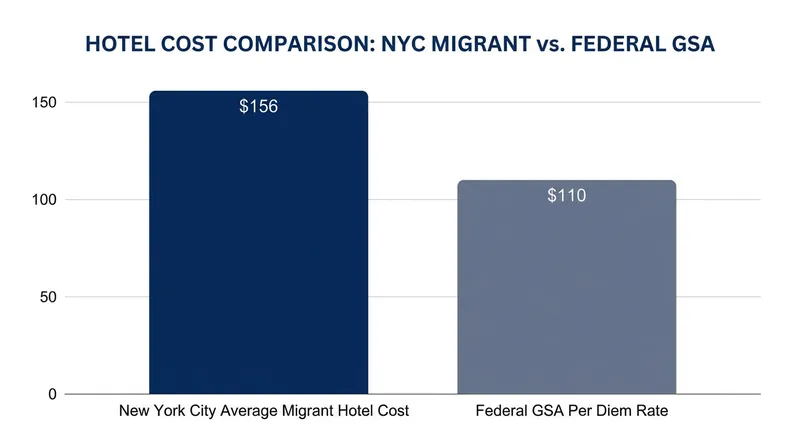 New York City's average hotel expenditure for migrants fell below the standard federal per diem rate.