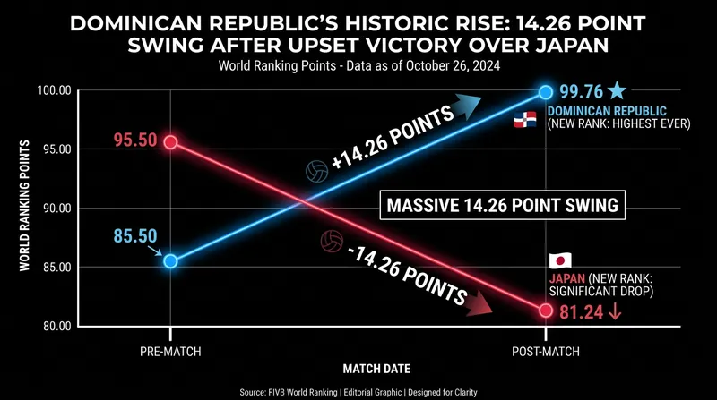 The Dominican Republic's victory over Japan resulted in a massive 14.26-point boost to their world ranking.