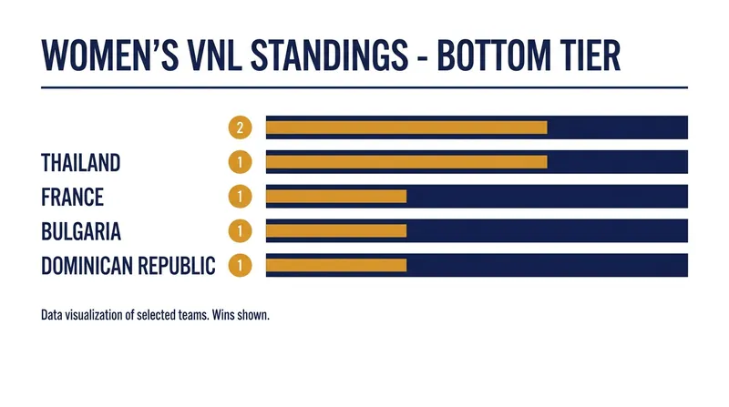 The bottom of the VNL standings is a logjam, with three teams sitting on just one victory heading into the final week.