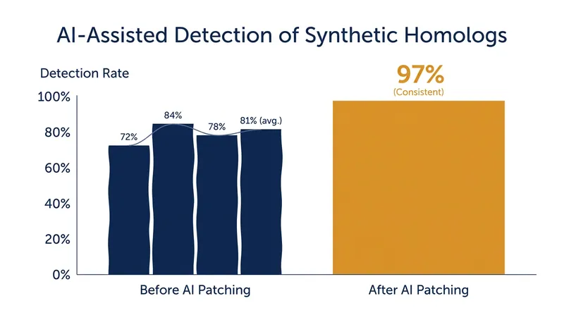 By using AI to red-team their own systems, researchers improved the detection rate of novel synthetic hazards to 97 percent.
