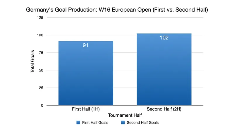 Germany's tournament success was built on overwhelming second-half performances.