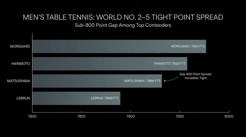 Less than 800 points separate World No. 2 from World No. 5, making it the tightest race in recent tour history.