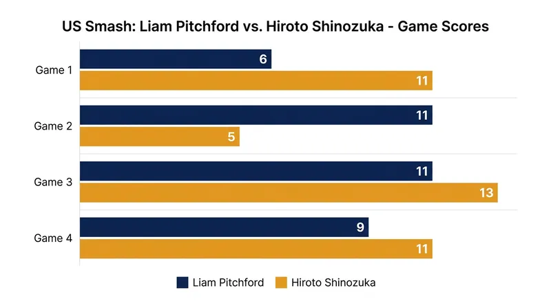 Despite the 3-1 loss, Pitchford pushed the world No. 30 to the brink in a highly competitive return match.