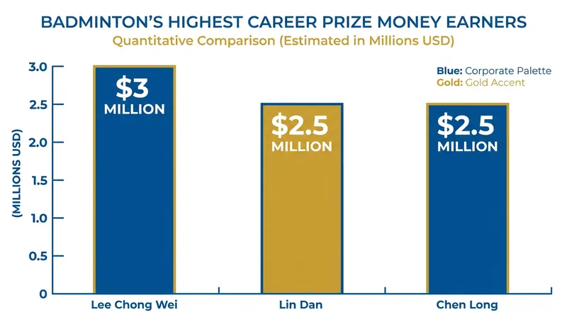 An Se-young became the first player in badminton history to surpass $3 million in total career prize money.