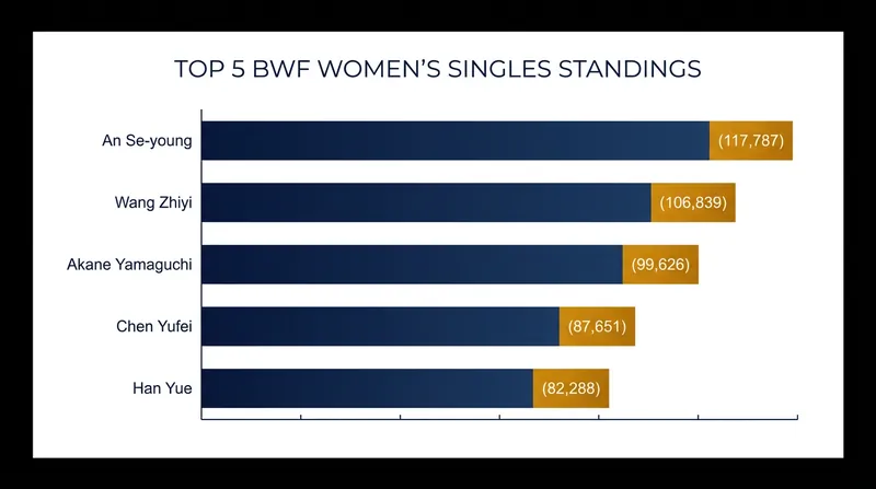 The BWF Women's Singles Top 5 standings as of mid-2026.