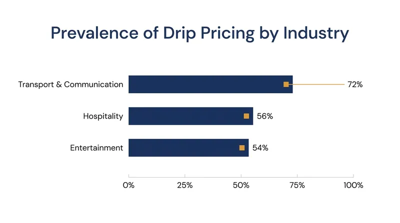 Prior to the ban, hidden fees were most prevalent in the transport, hospitality, and entertainment sectors.