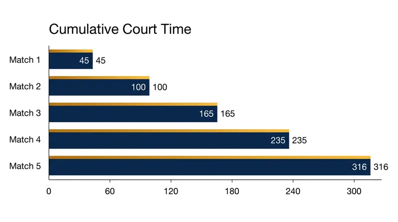 Loh Kean Yew spent 316 minutes on court during his grueling five-match run to the Singapore Open final.