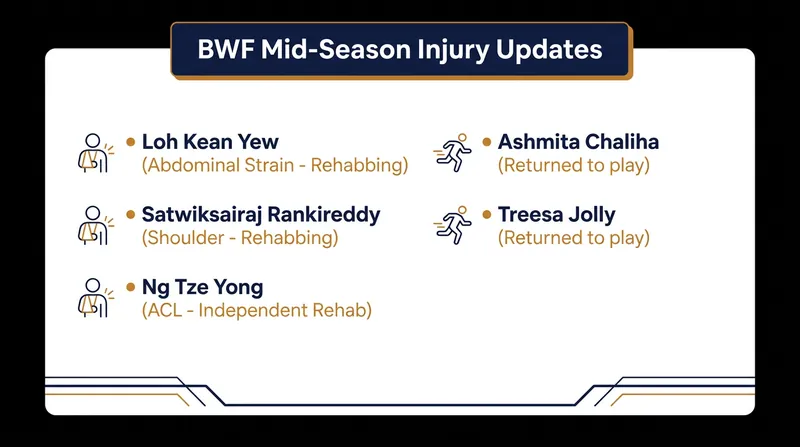 Status updates for key players navigating the BWF World Tour's demanding mid-season schedule.