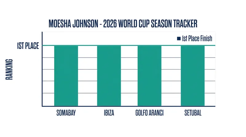 Moesha Johnson completed a historic clean sweep, winning all four 10km races in the 2026 series.