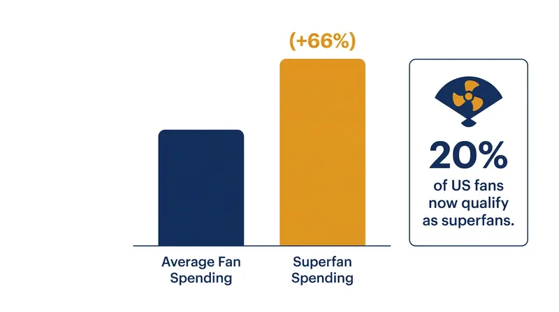 Superfans make up a fifth of the market but drive a disproportionate share of touring revenue.
