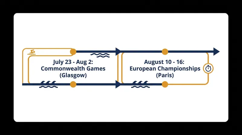 The summer 2026 championship schedule will test the endurance of returning athletes.