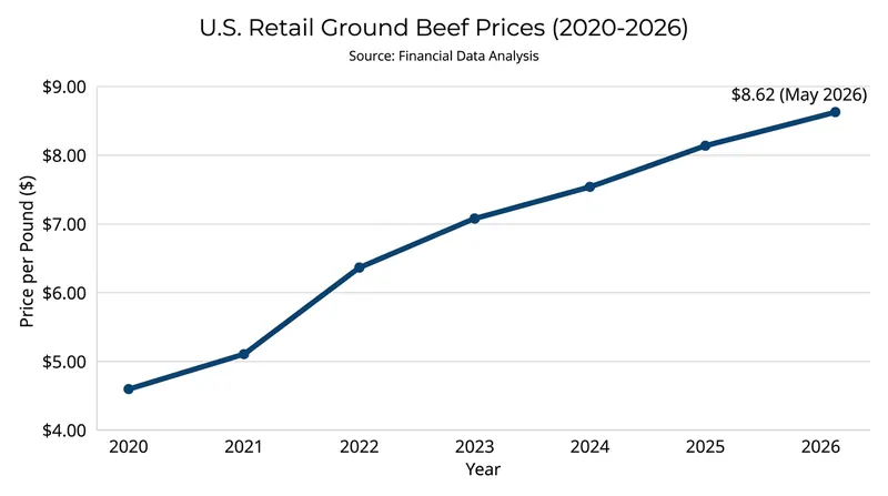 Retail prices for lean ground beef have surged to record highs over the past six years.