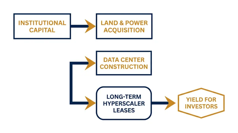 How private equity capital flows through the physical layer of the AI economy.