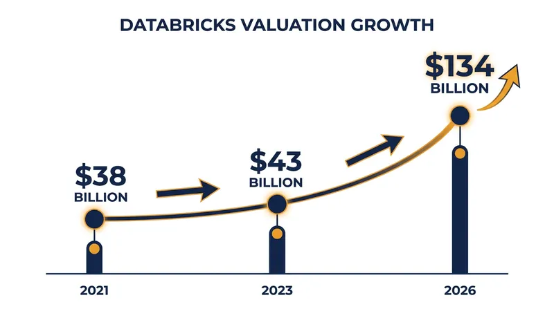 Databricks' valuation has more than tripled since its previous funding round in late 2023.