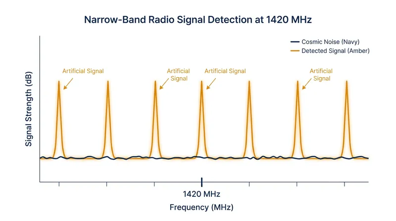 The narrow-band radio signal detected at 1,420 MHz, featuring a structured sequence of prime numbers.