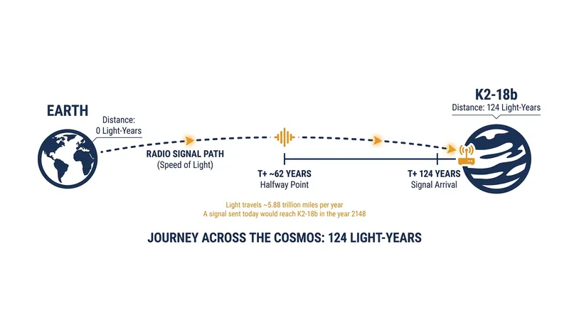 Signals from K2-18b take 124 years to reach Earth, meaning the data we observe today originated in the early 20th century.