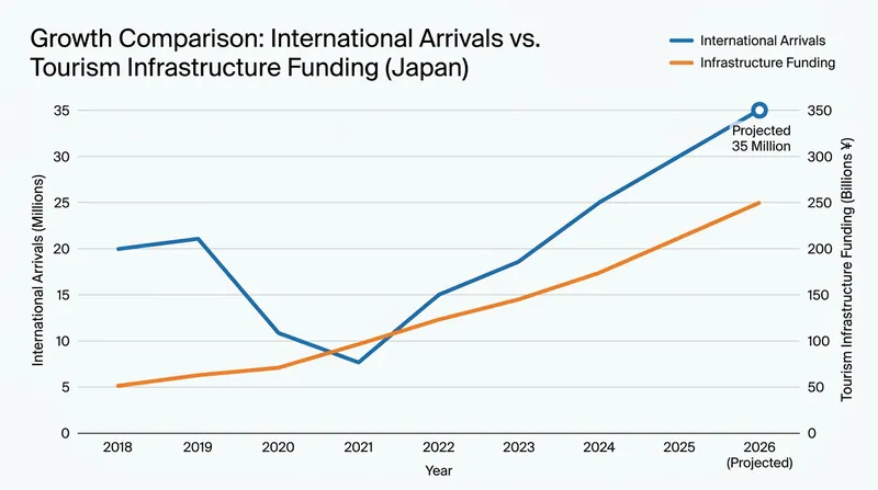 As inbound tourism reaches record highs, Japan is aggressively scaling its infrastructure investments to match.