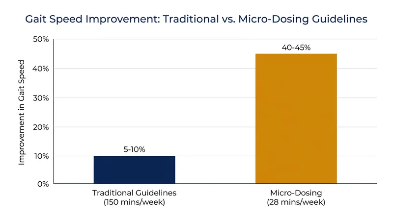 Despite requiring less than a fifth of the weekly time commitment, high-intensity micro-dosing yielded superior mobility outcomes.