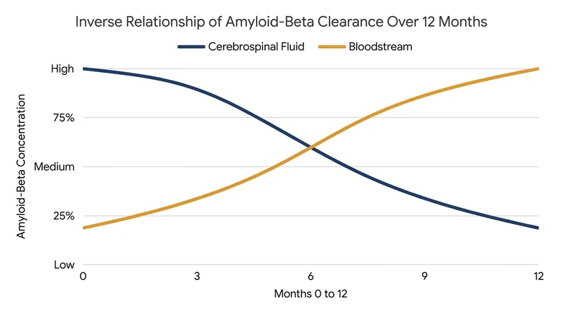 In healthy older adults, the BCG vaccine facilitated the clearance of amyloid-beta out of the brain fluid and into the bloodstream.