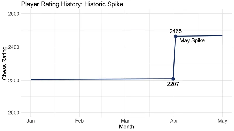 Hnatyshyn's rating trajectory shows a historic 214-point vertical leap following her performance in Batumi.