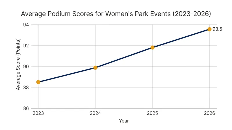 The technical difficulty required to reach the podium has surged over the last three years.
