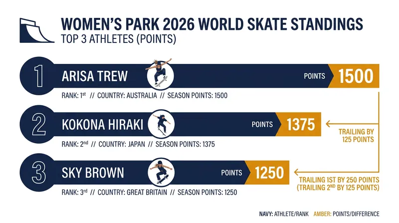 A mere 125 points separate the top two spots in the current World Skate rankings.