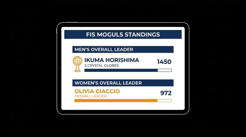Ikuma Horishima and Olivia Giaccio headline the July 2026 FIS Moguls Base List.