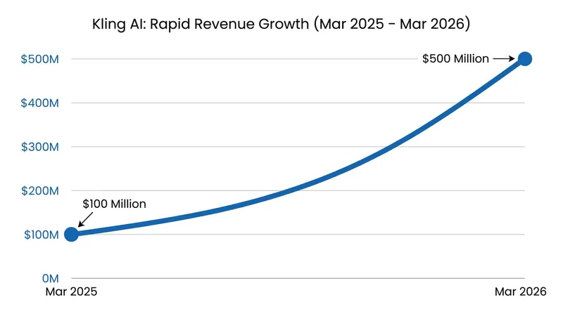 Kling AI's annualized revenue run rate surged 5x over a 12-month period.