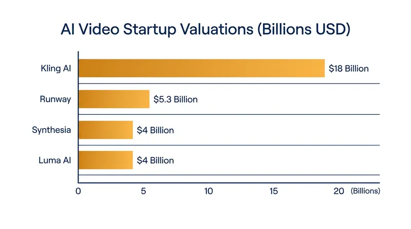 Kling AI's $18 billion valuation significantly outpaces its Western competitors.