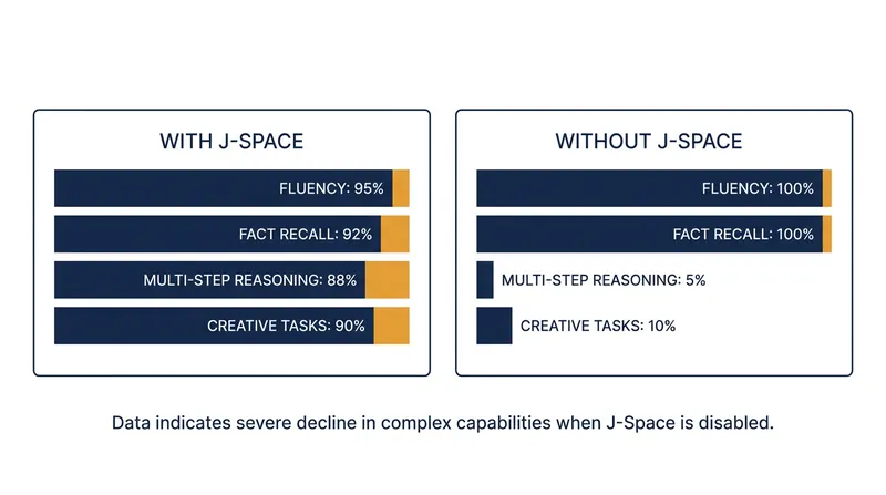 Disabling the J-space leaves basic language functions intact but destroys the model's ability to perform complex logic.