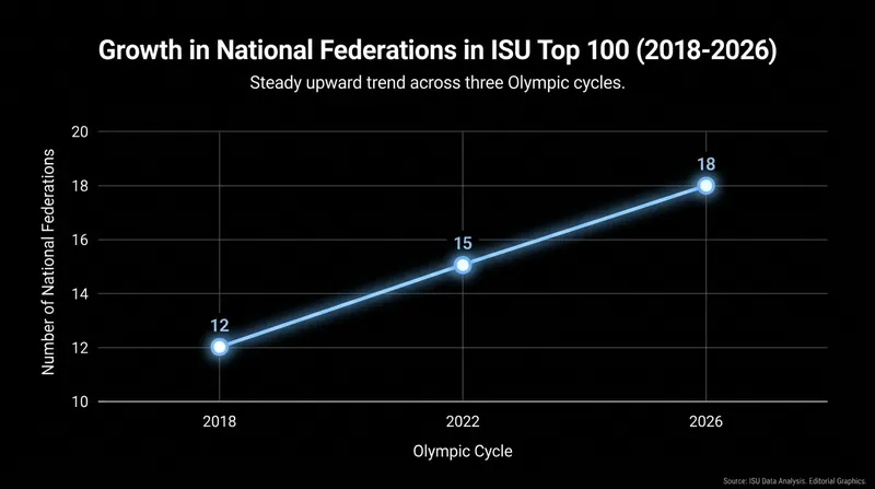 The number of unique national federations represented in the global Top 100 has reached a record high.