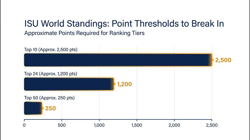 The point thresholds required to unlock crucial international assignments in the ISU World Standings.