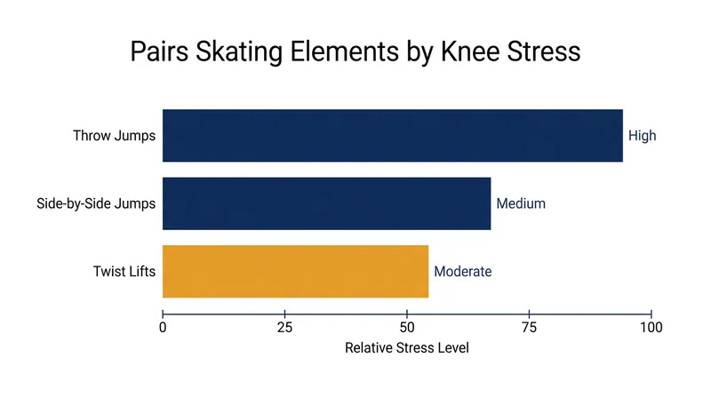 Throw jumps like the Salchow place immense biomechanical stress on the landing knee.