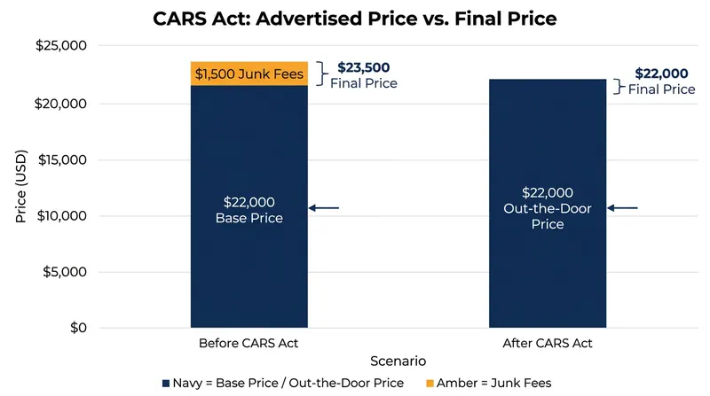 By banning mandatory add-ons, the law forces dealers to advertise the true out-the-door cost of the vehicle.