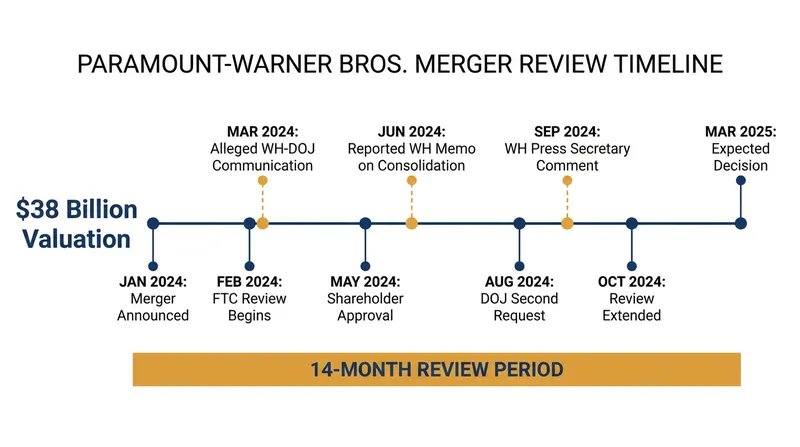 Timeline of the $38 billion Paramount-Warner Bros. merger review and alleged political interference.