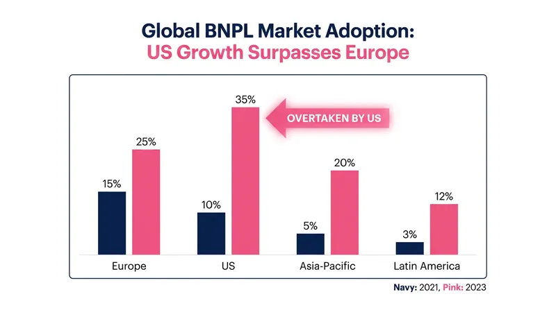 The United States recently surpassed Europe to become Klarna's largest market by revenue volume.