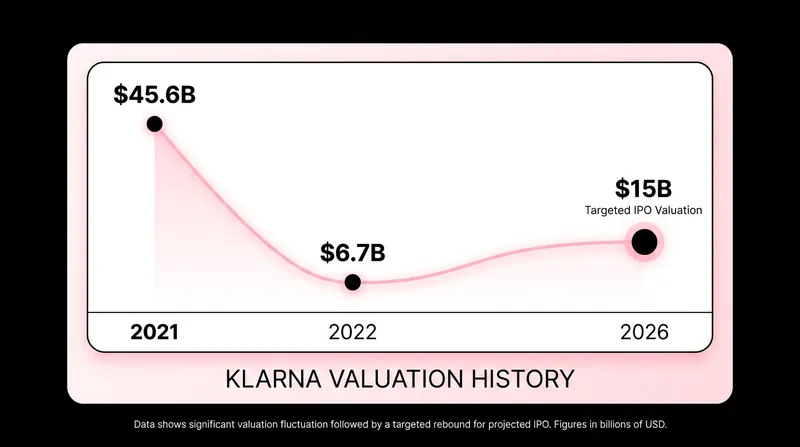 Klarna's valuation target marks a significant recovery from its 2022 low, though it remains below pandemic-era peaks.