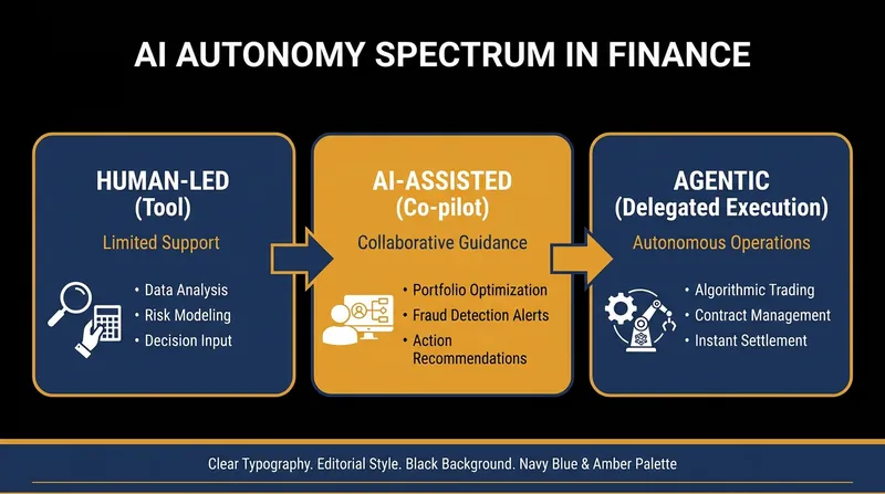 The FCA's framework categorizes AI systems based on their level of delegated autonomy.