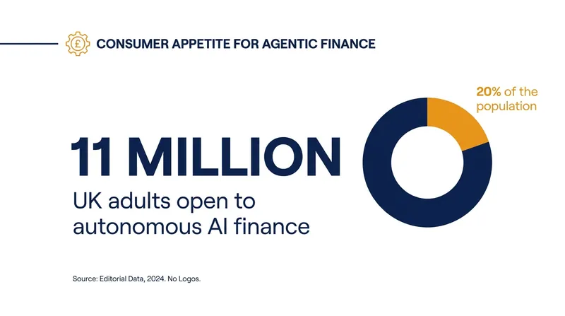 Consumer willingness to delegate financial decisions to AI is already outpacing regulatory frameworks.