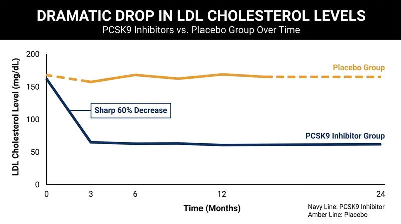 PCSK9 inhibitors create a vacuum effect in the liver, pulling massive amounts of LDL cholesterol from the bloodstream.
