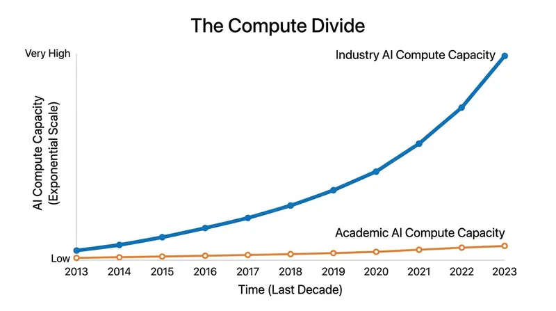 The NAIRR aims to close the widening gap between industry and academic computing resources.