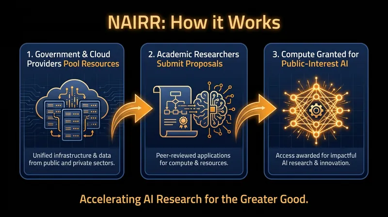 How the National AI Research Resource (NAIRR) democratizes access to computing power.