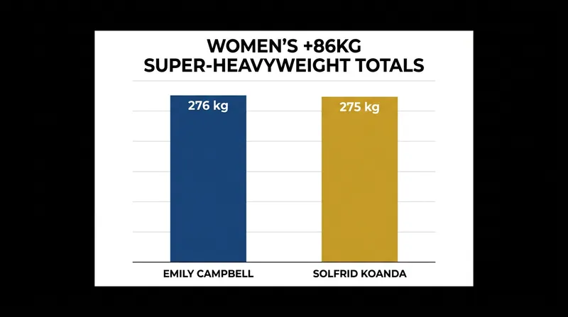 Emily Campbell edged out Solfrid Koanda by a single kilogram to win the super-heavyweight title.