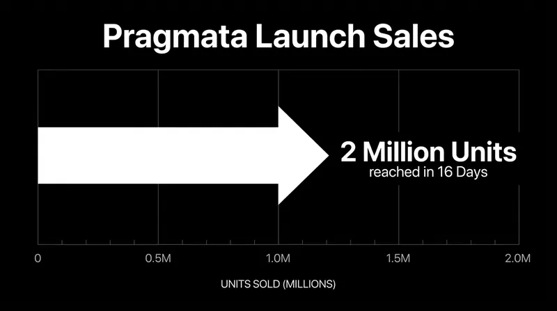 The new intellectual property moved two million units in just over two weeks, proving the commercial viability of linear single-player games.