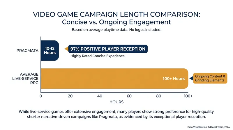 While significantly shorter than modern live-service titles, Pragmata's focused runtime has earned overwhelming praise.
