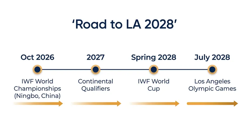 The 2026 World Championships mark the beginning of the qualification cycle for the Los Angeles 2028 Olympics.