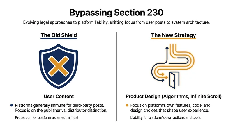 How plaintiffs bypassed the tech industry's traditional legal shield.