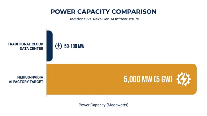 AI factories require exponentially more power than traditional web-hosting data centers.