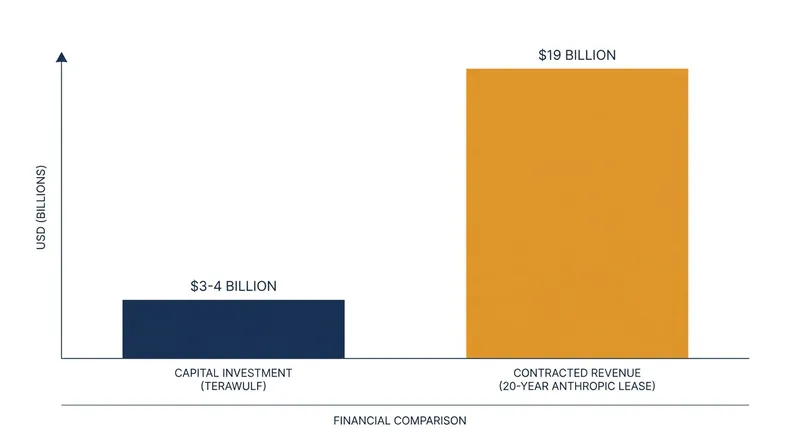 The economics of the 20-year Anthropic lease provide TeraWulf with a massive return on its infrastructure investment.