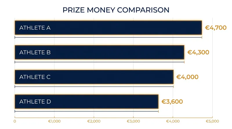 The financial margins separating the top four players remain incredibly tight as the season progresses.